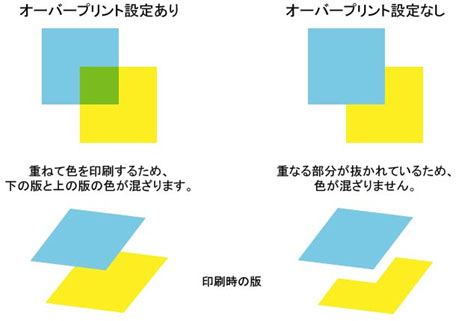 オーバープリントについて